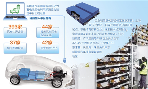 隨著我國新能源汽車產(chǎn)業(yè)迅速發(fā)展，動(dòng)力蓄電池用量也“水漲船高”。但是，動(dòng)力蓄電池退役后，若未經(jīng)科學(xué)處理，不僅是對(duì)金屬資源的浪費(fèi)，更會(huì)嚴(yán)重威脅公共安全，對(duì)生態(tài)環(huán)境造成難以逆轉(zhuǎn)的污染。因此，我國正加快建立動(dòng)力蓄電池回收利用體系，并已經(jīng)形成了初具規(guī)模的新能源汽車動(dòng)力蓄電池再生利用產(chǎn)業(yè)——