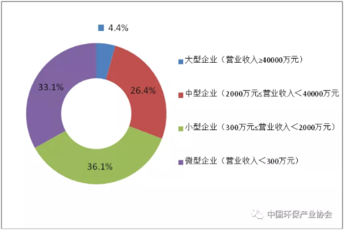 圖1  2017年列入統(tǒng)計的環(huán)保企業(yè)規(guī)模分布