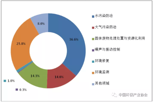 圖2  2017年列入統(tǒng)計的各細(xì)分領(lǐng)域環(huán)保企業(yè)數(shù)量分布