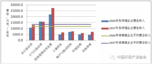 圖6  2016年、2017年列入環(huán)保產(chǎn)業(yè)重點企業(yè)調(diào)查的相同樣本企業(yè)從業(yè)單位營業(yè)收入