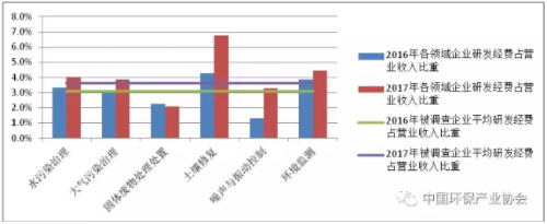 圖7  2016年、2017年列入環(huán)保產(chǎn)業(yè)重點企業(yè)調(diào)查的相同樣本企業(yè)研發(fā)經(jīng)費占營業(yè)收入比重