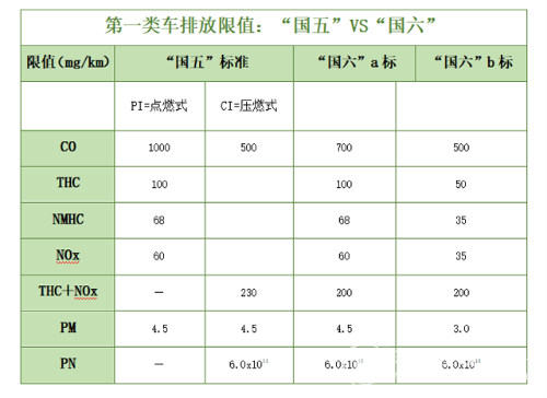 第一類車排放限值對比表 第一類車排放限值對比表